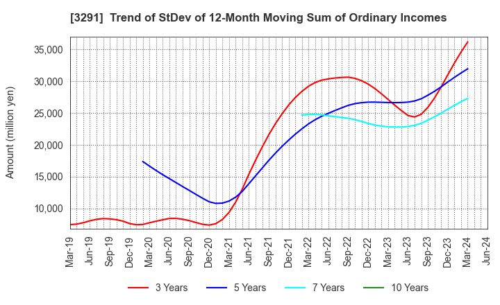 3291 Iida Group Holdings Co., Ltd.: Trend of StDev of 12-Month Moving Sum of Ordinary Incomes