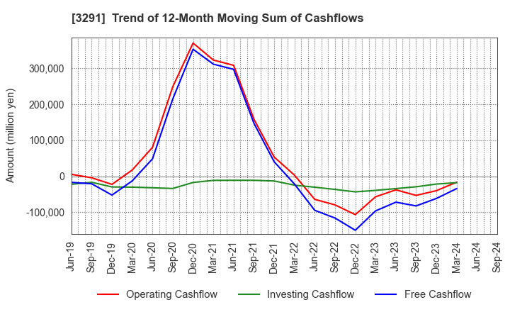 3291 Iida Group Holdings Co., Ltd.: Trend of 12-Month Moving Sum of Cashflows