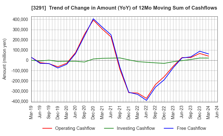3291 Iida Group Holdings Co., Ltd.: Trend of Change in Amount (YoY) of 12Mo Moving Sum of Cashflows