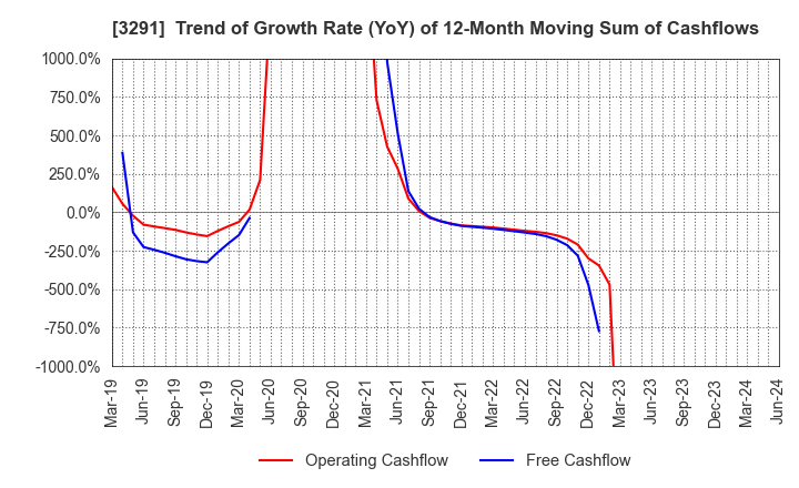 3291 Iida Group Holdings Co., Ltd.: Trend of Growth Rate (YoY) of 12-Month Moving Sum of Cashflows