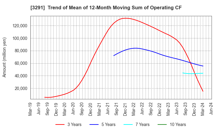 3291 Iida Group Holdings Co., Ltd.: Trend of Mean of 12-Month Moving Sum of Operating CF