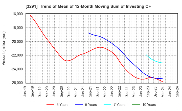 3291 Iida Group Holdings Co., Ltd.: Trend of Mean of 12-Month Moving Sum of Investing CF