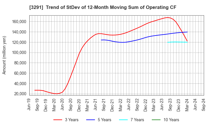 3291 Iida Group Holdings Co., Ltd.: Trend of StDev of 12-Month Moving Sum of Operating CF