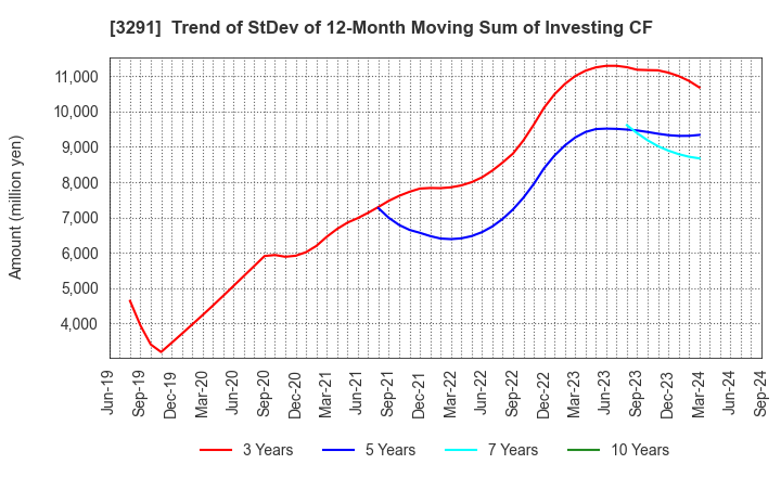 3291 Iida Group Holdings Co., Ltd.: Trend of StDev of 12-Month Moving Sum of Investing CF