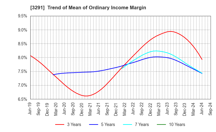 3291 Iida Group Holdings Co., Ltd.: Trend of Mean of Ordinary Income Margin