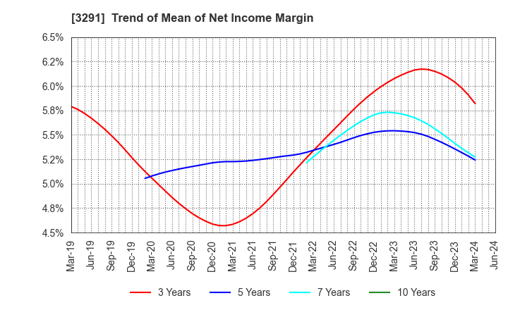 3291 Iida Group Holdings Co., Ltd.: Trend of Mean of Net Income Margin