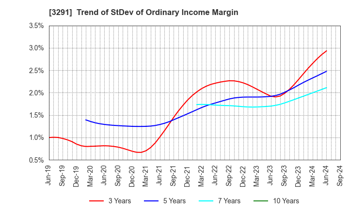 3291 Iida Group Holdings Co., Ltd.: Trend of StDev of Ordinary Income Margin