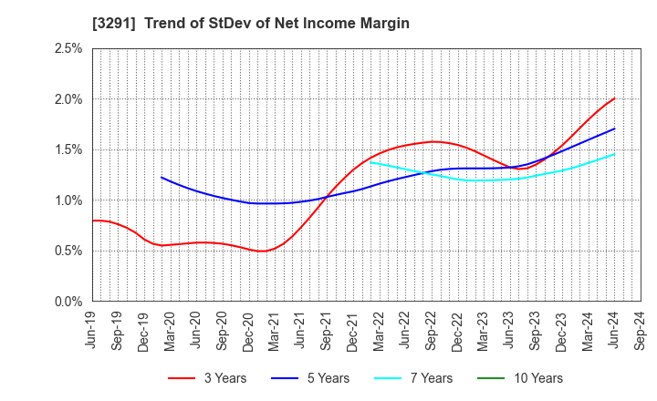 3291 Iida Group Holdings Co., Ltd.: Trend of StDev of Net Income Margin