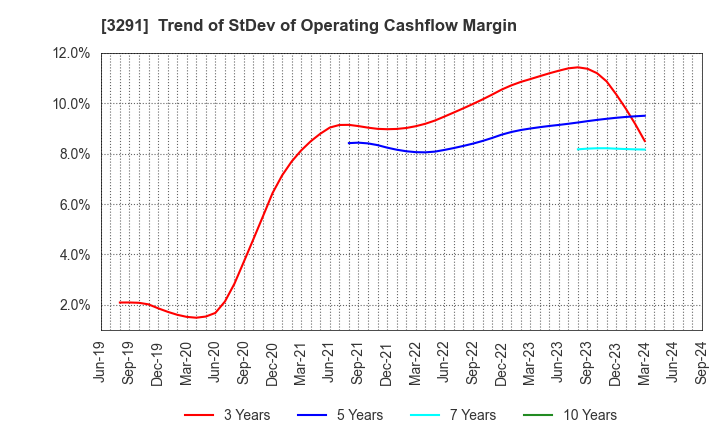 3291 Iida Group Holdings Co., Ltd.: Trend of StDev of Operating Cashflow Margin