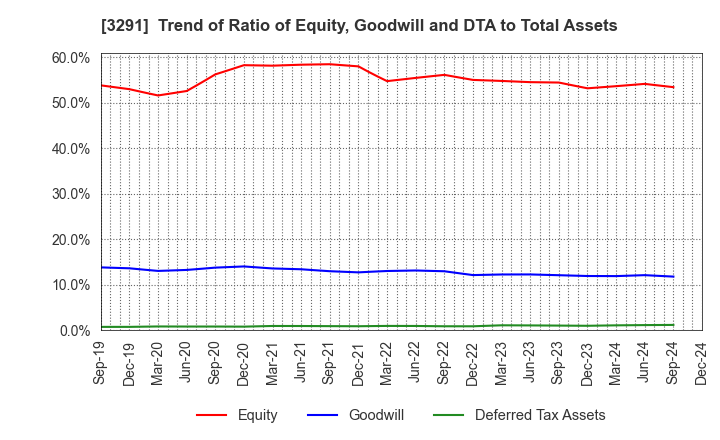 3291 Iida Group Holdings Co., Ltd.: Trend of Ratio of Equity, Goodwill and DTA to Total Assets