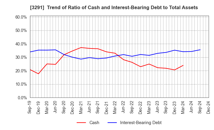 3291 Iida Group Holdings Co., Ltd.: Trend of Ratio of Cash and Interest-Bearing Debt to Total Assets