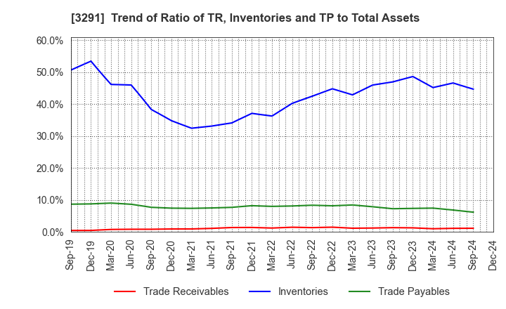 3291 Iida Group Holdings Co., Ltd.: Trend of Ratio of TR, Inventories and TP to Total Assets