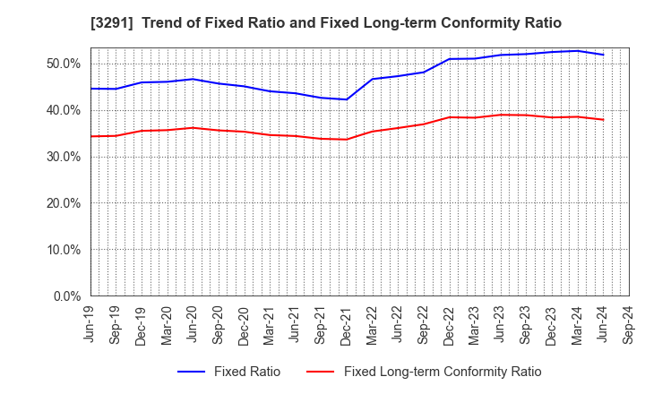 3291 Iida Group Holdings Co., Ltd.: Trend of Fixed Ratio and Fixed Long-term Conformity Ratio