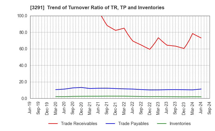 3291 Iida Group Holdings Co., Ltd.: Trend of Turnover Ratio of TR, TP and Inventories