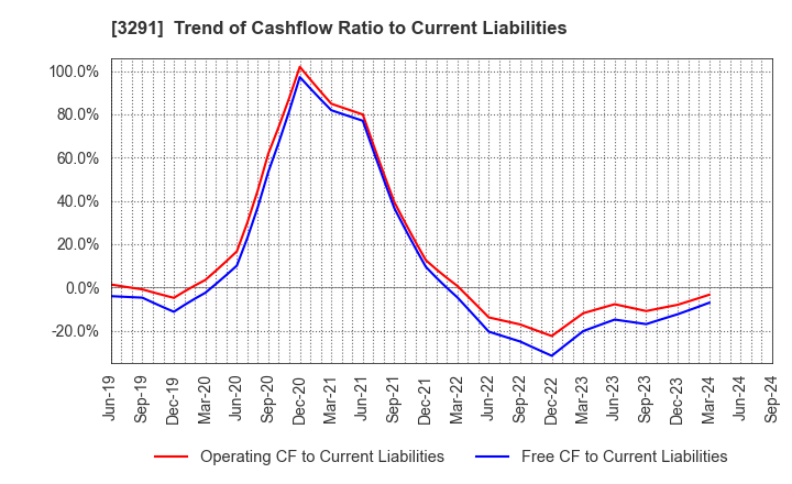 3291 Iida Group Holdings Co., Ltd.: Trend of Cashflow Ratio to Current Liabilities