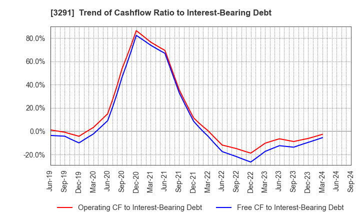 3291 Iida Group Holdings Co., Ltd.: Trend of Cashflow Ratio to Interest-Bearing Debt