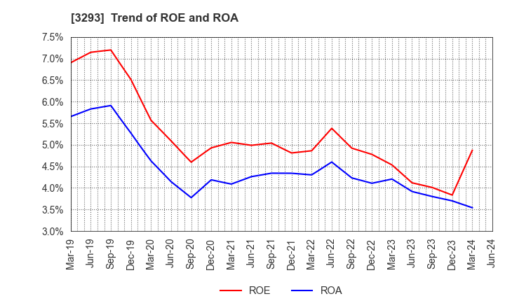 3293 AZUMA HOUSE Co.,Ltd.: Trend of ROE and ROA