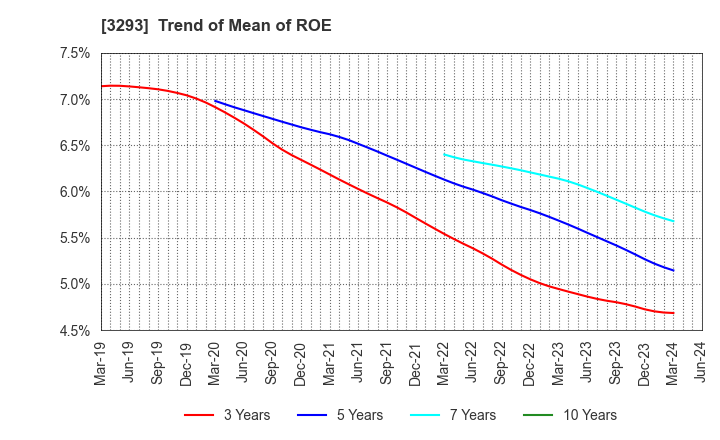 3293 AZUMA HOUSE Co.,Ltd.: Trend of Mean of ROE