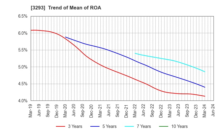 3293 AZUMA HOUSE Co.,Ltd.: Trend of Mean of ROA