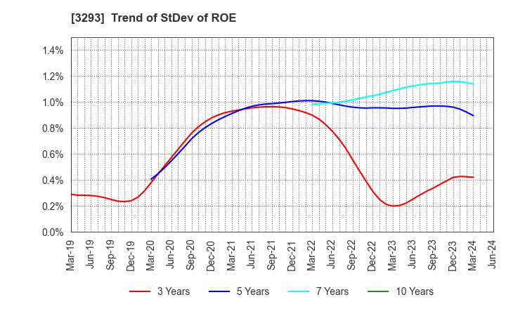 3293 AZUMA HOUSE Co.,Ltd.: Trend of StDev of ROE