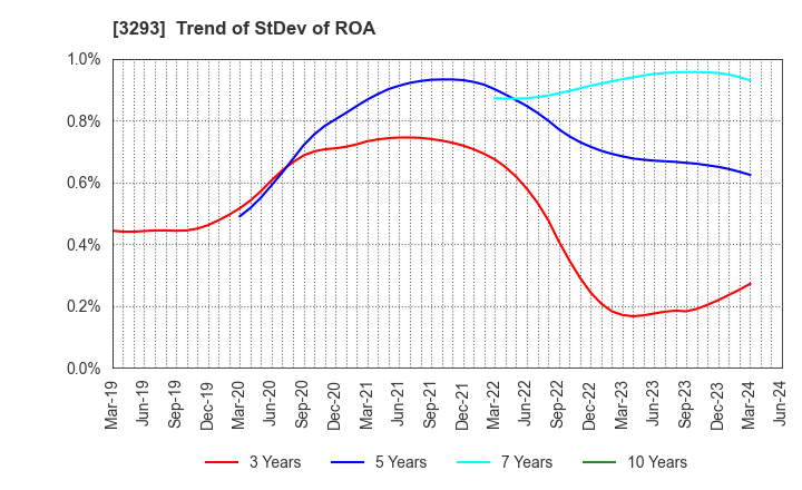 3293 AZUMA HOUSE Co.,Ltd.: Trend of StDev of ROA