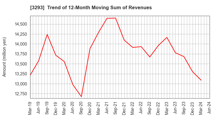 3293 AZUMA HOUSE Co.,Ltd.: Trend of 12-Month Moving Sum of Revenues