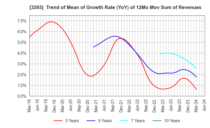 3293 AZUMA HOUSE Co.,Ltd.: Trend of Mean of Growth Rate (YoY) of 12Mo Mov Sum of Revenues