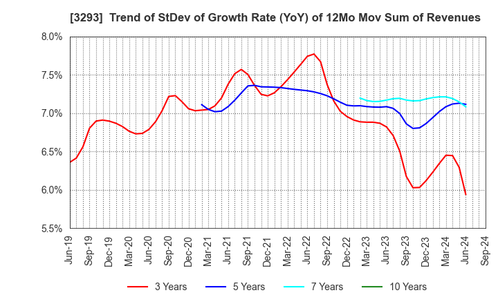 3293 AZUMA HOUSE Co.,Ltd.: Trend of StDev of Growth Rate (YoY) of 12Mo Mov Sum of Revenues