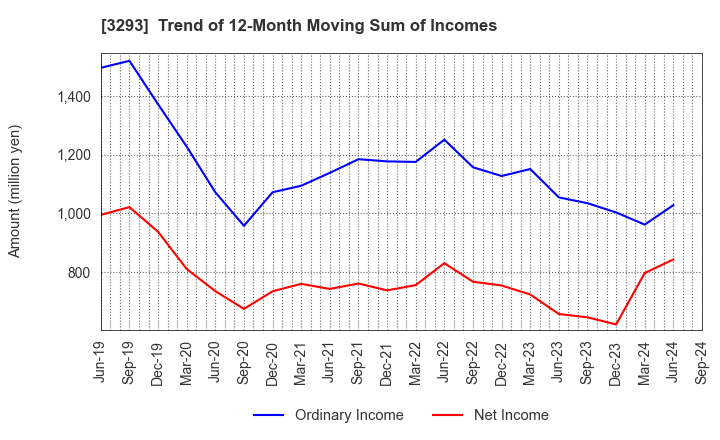 3293 AZUMA HOUSE Co.,Ltd.: Trend of 12-Month Moving Sum of Incomes