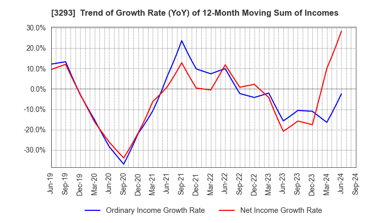 3293 AZUMA HOUSE Co.,Ltd.: Trend of Growth Rate (YoY) of 12-Month Moving Sum of Incomes