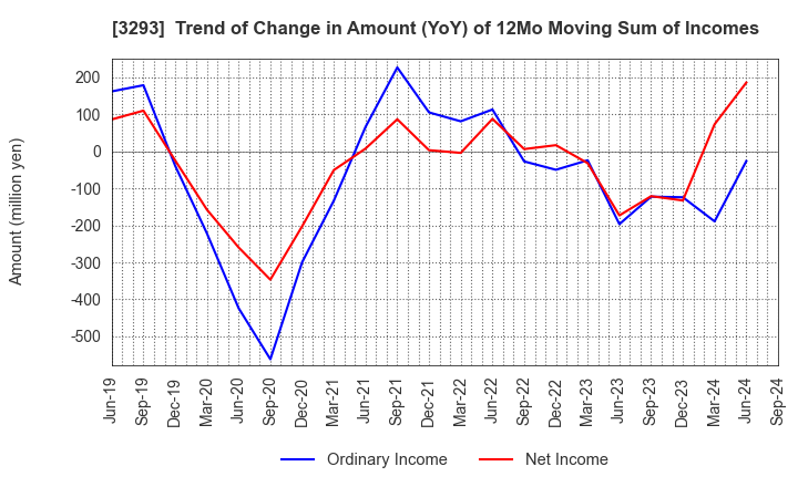 3293 AZUMA HOUSE Co.,Ltd.: Trend of Change in Amount (YoY) of 12Mo Moving Sum of Incomes