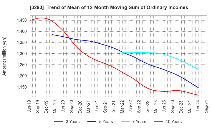 3293 AZUMA HOUSE Co.,Ltd.: Trend of Mean of 12-Month Moving Sum of Ordinary Incomes