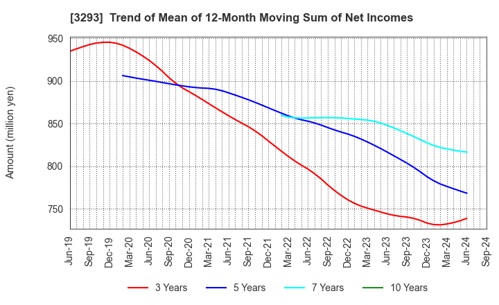 3293 AZUMA HOUSE Co.,Ltd.: Trend of Mean of 12-Month Moving Sum of Net Incomes