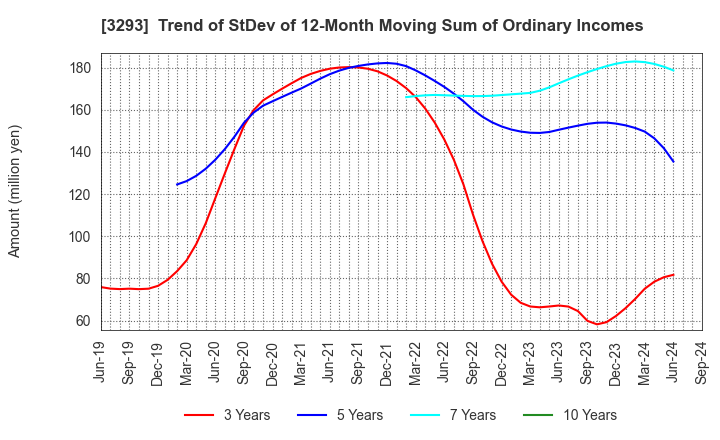 3293 AZUMA HOUSE Co.,Ltd.: Trend of StDev of 12-Month Moving Sum of Ordinary Incomes