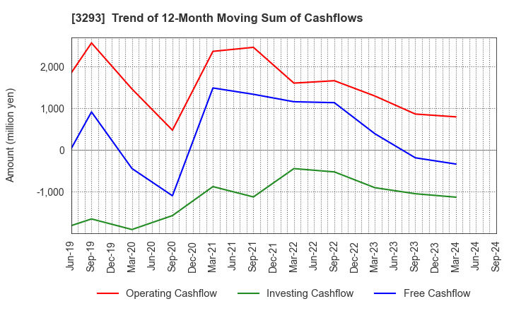 3293 AZUMA HOUSE Co.,Ltd.: Trend of 12-Month Moving Sum of Cashflows