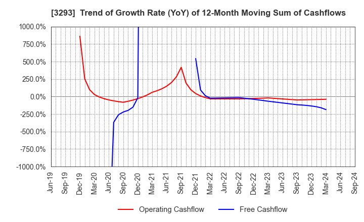 3293 AZUMA HOUSE Co.,Ltd.: Trend of Growth Rate (YoY) of 12-Month Moving Sum of Cashflows