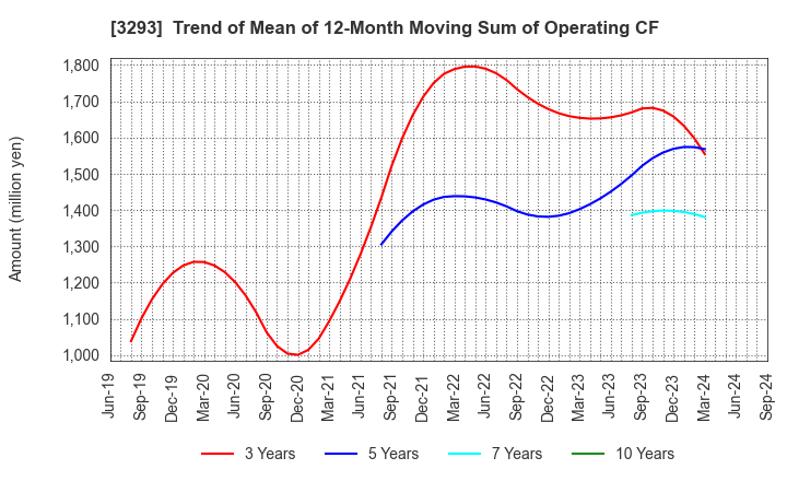 3293 AZUMA HOUSE Co.,Ltd.: Trend of Mean of 12-Month Moving Sum of Operating CF