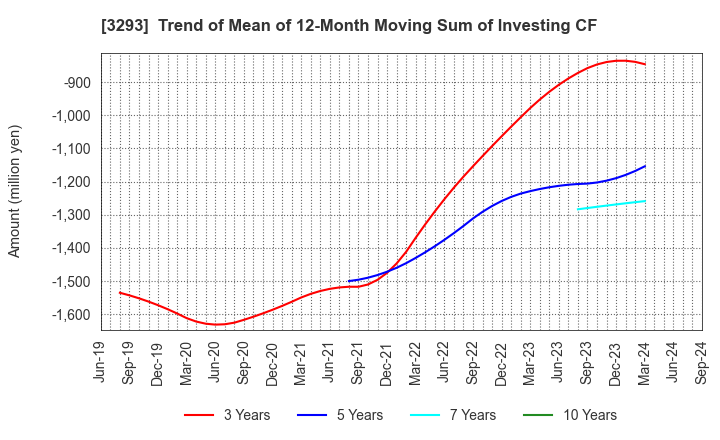 3293 AZUMA HOUSE Co.,Ltd.: Trend of Mean of 12-Month Moving Sum of Investing CF