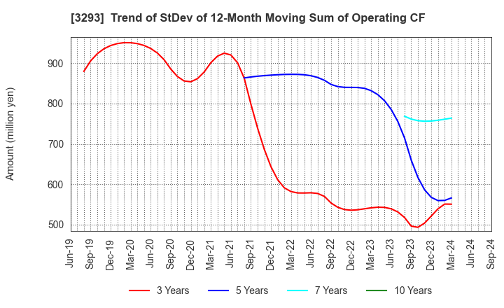 3293 AZUMA HOUSE Co.,Ltd.: Trend of StDev of 12-Month Moving Sum of Operating CF