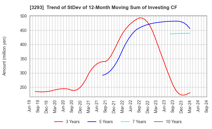 3293 AZUMA HOUSE Co.,Ltd.: Trend of StDev of 12-Month Moving Sum of Investing CF