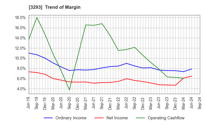 3293 AZUMA HOUSE Co.,Ltd.: Trend of Margin