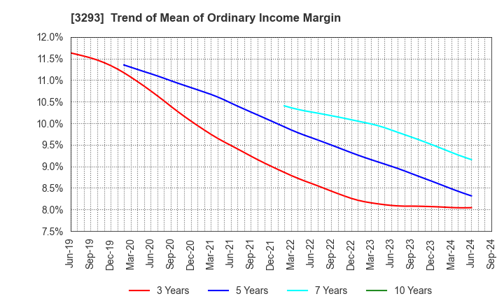 3293 AZUMA HOUSE Co.,Ltd.: Trend of Mean of Ordinary Income Margin