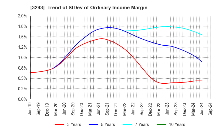 3293 AZUMA HOUSE Co.,Ltd.: Trend of StDev of Ordinary Income Margin