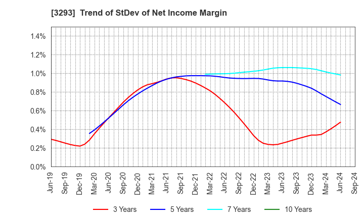 3293 AZUMA HOUSE Co.,Ltd.: Trend of StDev of Net Income Margin