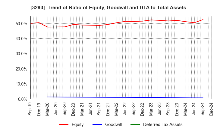 3293 AZUMA HOUSE Co.,Ltd.: Trend of Ratio of Equity, Goodwill and DTA to Total Assets