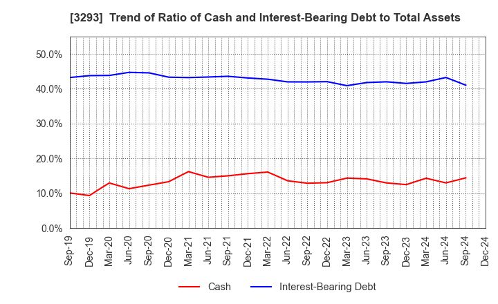 3293 AZUMA HOUSE Co.,Ltd.: Trend of Ratio of Cash and Interest-Bearing Debt to Total Assets