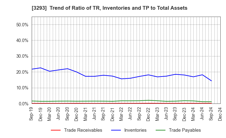 3293 AZUMA HOUSE Co.,Ltd.: Trend of Ratio of TR, Inventories and TP to Total Assets