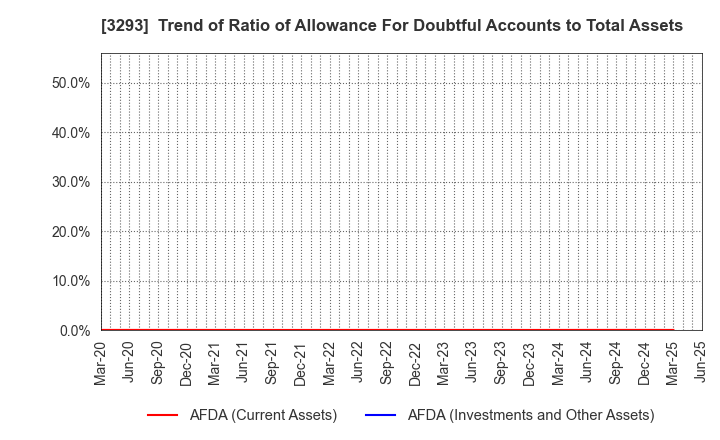 3293 AZUMA HOUSE Co.,Ltd.: Trend of Ratio of Allowance For Doubtful Accounts to Total Assets
