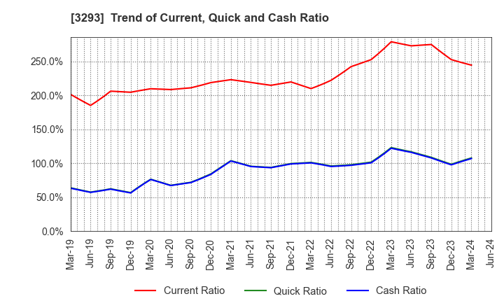 3293 AZUMA HOUSE Co.,Ltd.: Trend of Current, Quick and Cash Ratio