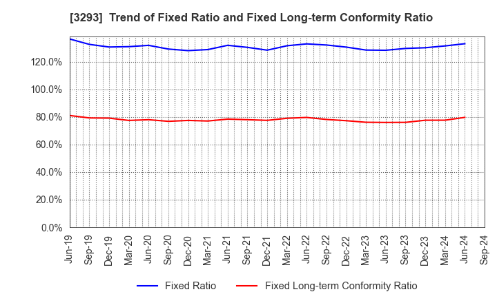 3293 AZUMA HOUSE Co.,Ltd.: Trend of Fixed Ratio and Fixed Long-term Conformity Ratio